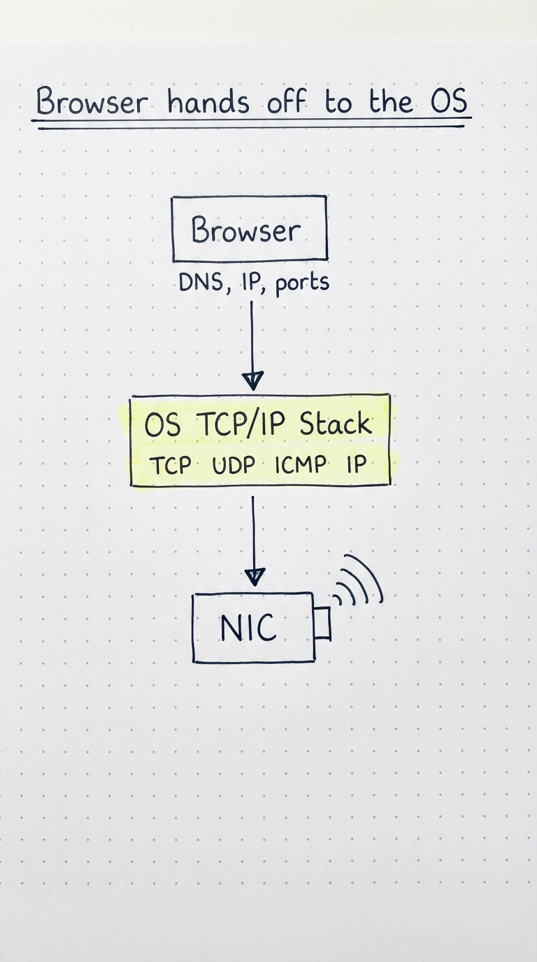 Browser hands to the OS TCP/IP stack (TCP/UDP/ICMP/IP) which drives the NIC.