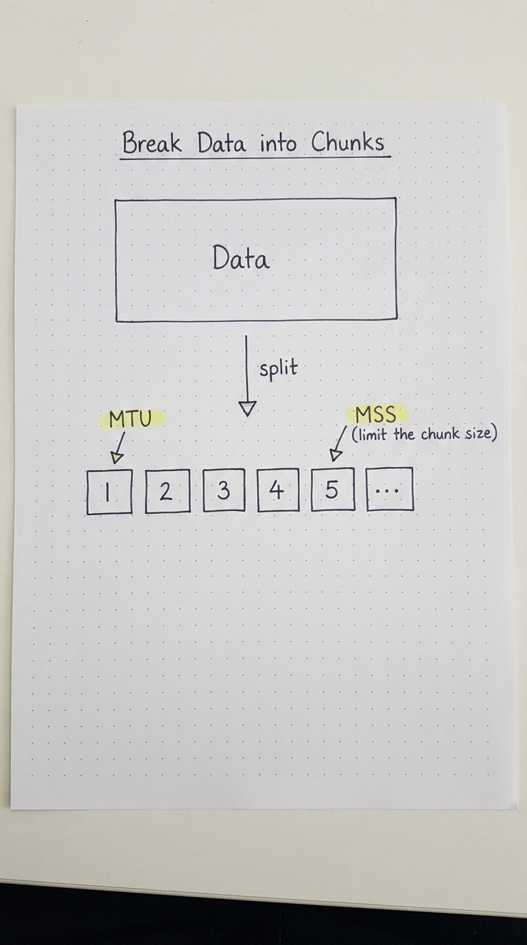 A block of data split into numbered chunks, limited by MTU and MSS.