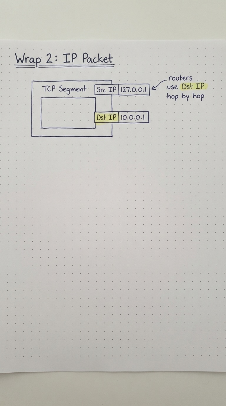 A TCP segment wrapped with source and destination IP addresses to form an IP packet.