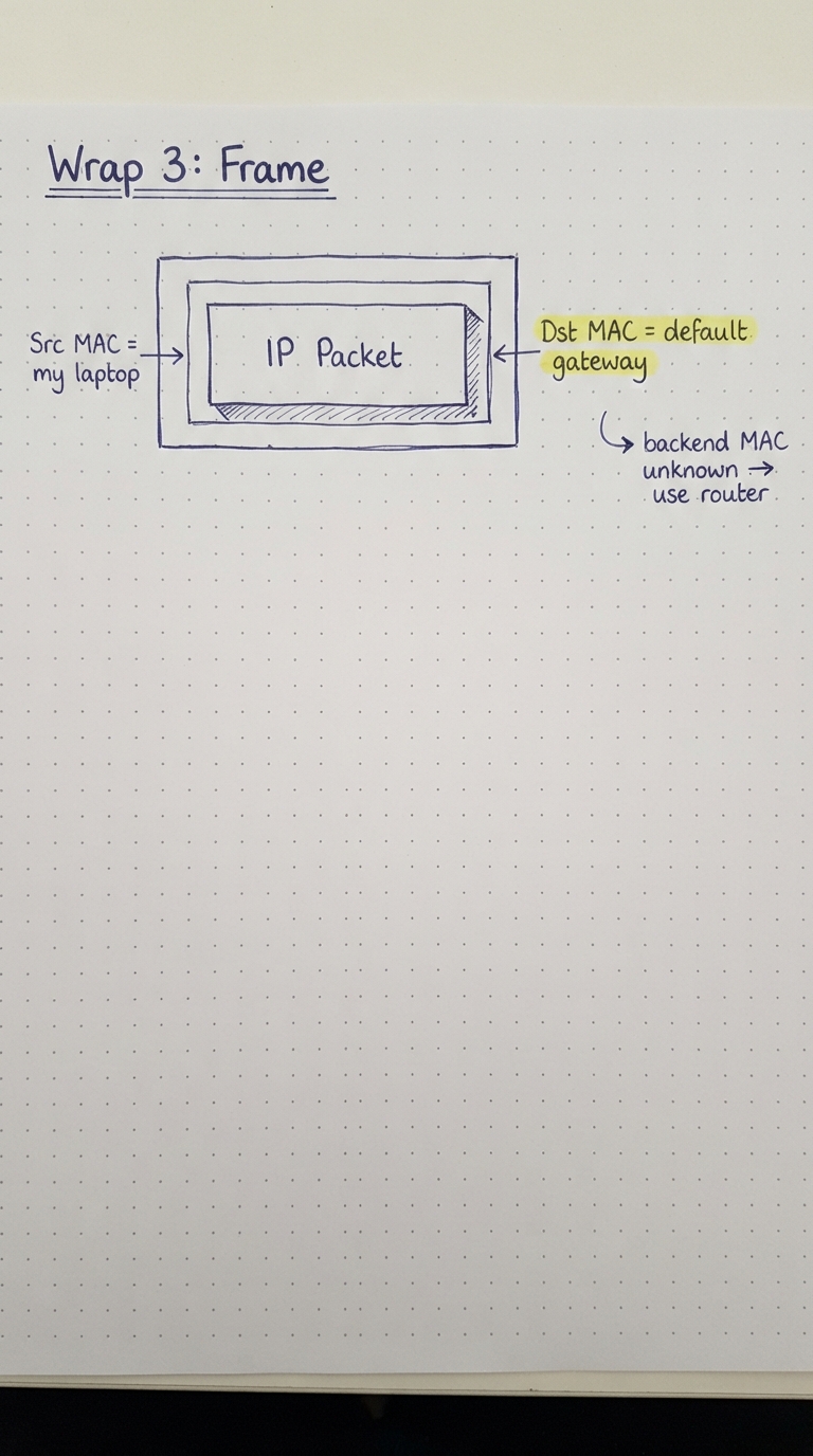 An IP packet wrapped with source and destination MAC addresses to form a frame; destination MAC is the default gateway.