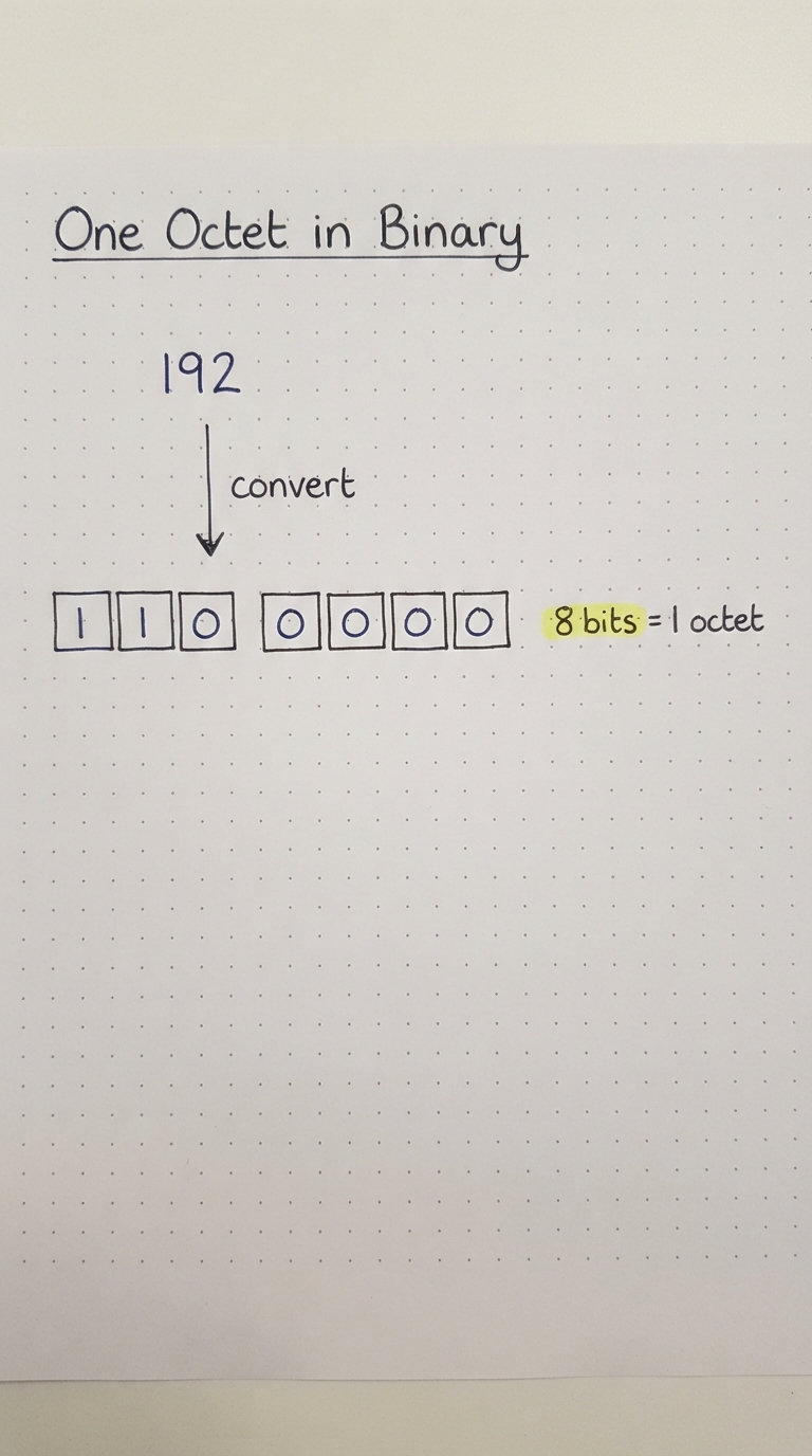 192 converted to the 8-bit binary 11000000.
