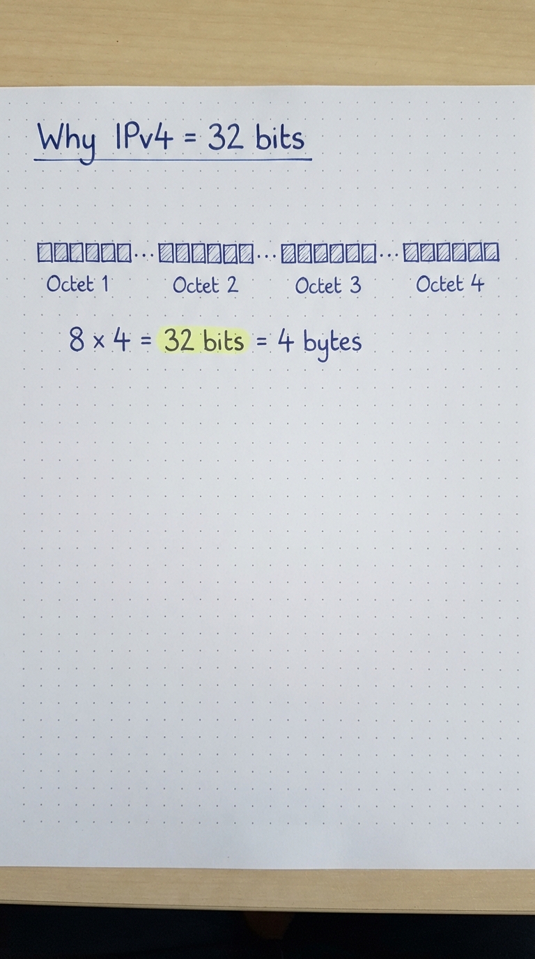 Four groups of 8 bits with the equation 8 x 4 = 32 bits = 4 bytes.