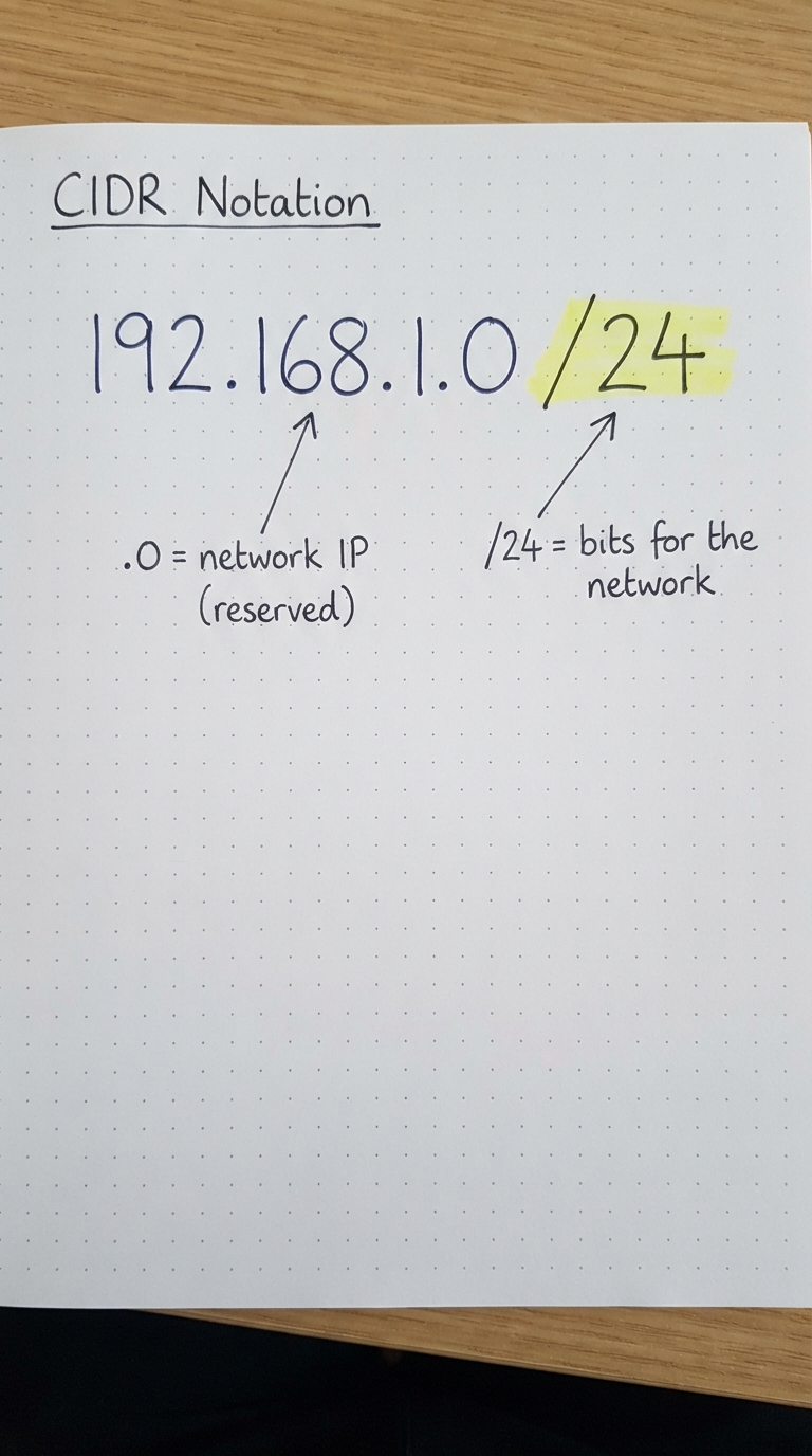 192.168.1.0/24 with .0 labelled network IP and /24 labelled network bits.