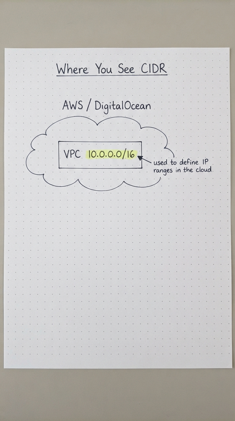 An AWS/DigitalOcean cloud containing a VPC with CIDR 10.0.0.0/16.