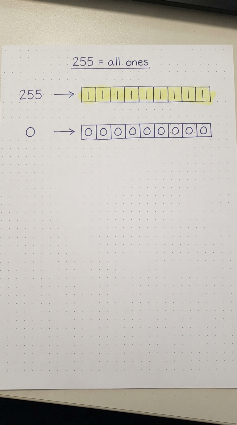 255 as 11111111 and 0 as 00000000.