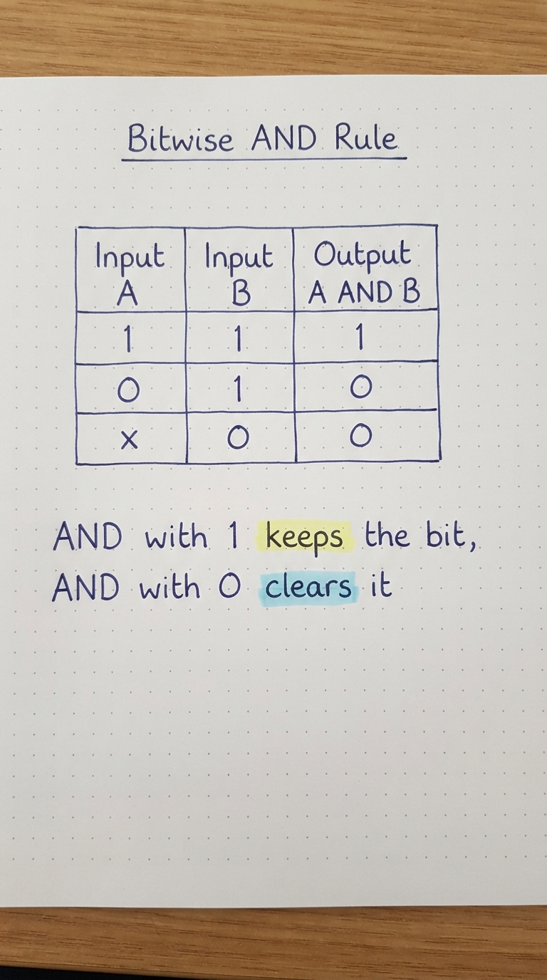 Truth table: 1 AND 1 = 1, 0 AND 1 = 0, x AND 0 = 0.