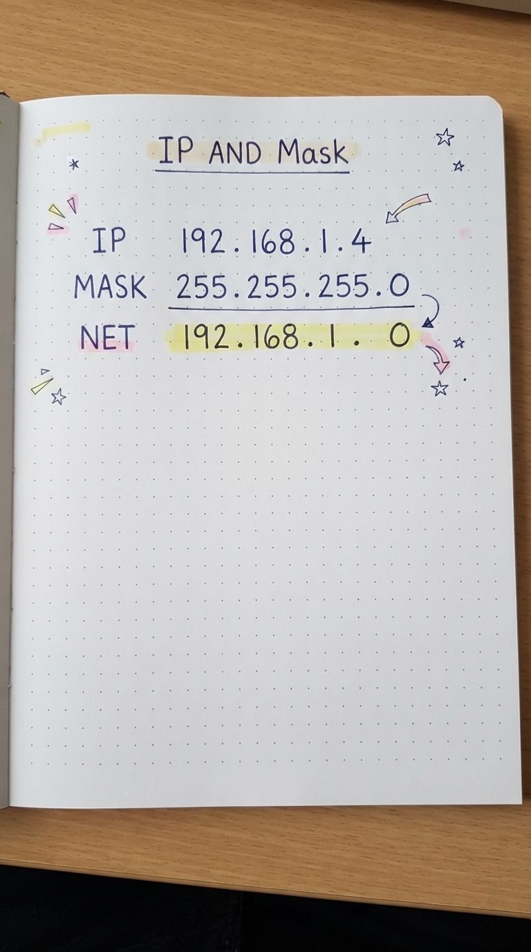 IP 192.168.1.4 AND mask 255.255.255.0 = network 192.168.1.0.