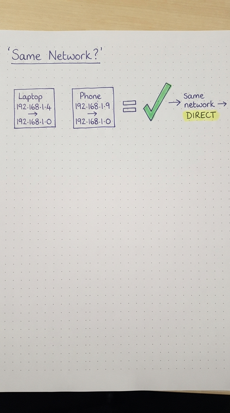 Laptop and phone both reduce to 192.168.1.0 — equal, so send directly.