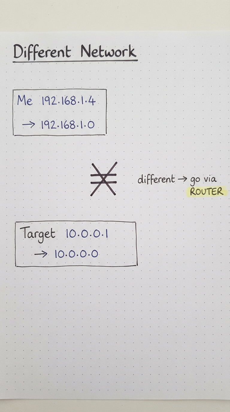 Laptop reduces to 192.168.1.0 but target 10.0.0.1 reduces to 10.0.0.0 — not equal, so route.
