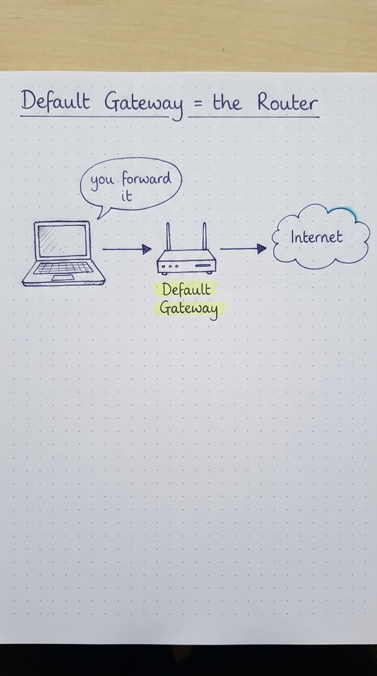 Laptop handing a packet to a router labelled default gateway, which points to the internet.