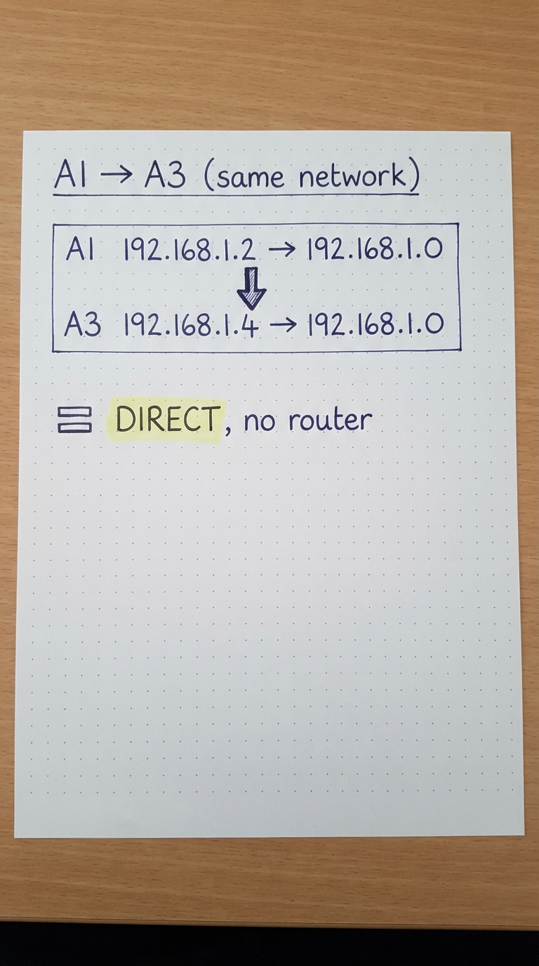 A1 and A3 both reduce to 192.168.1.0 — same network.