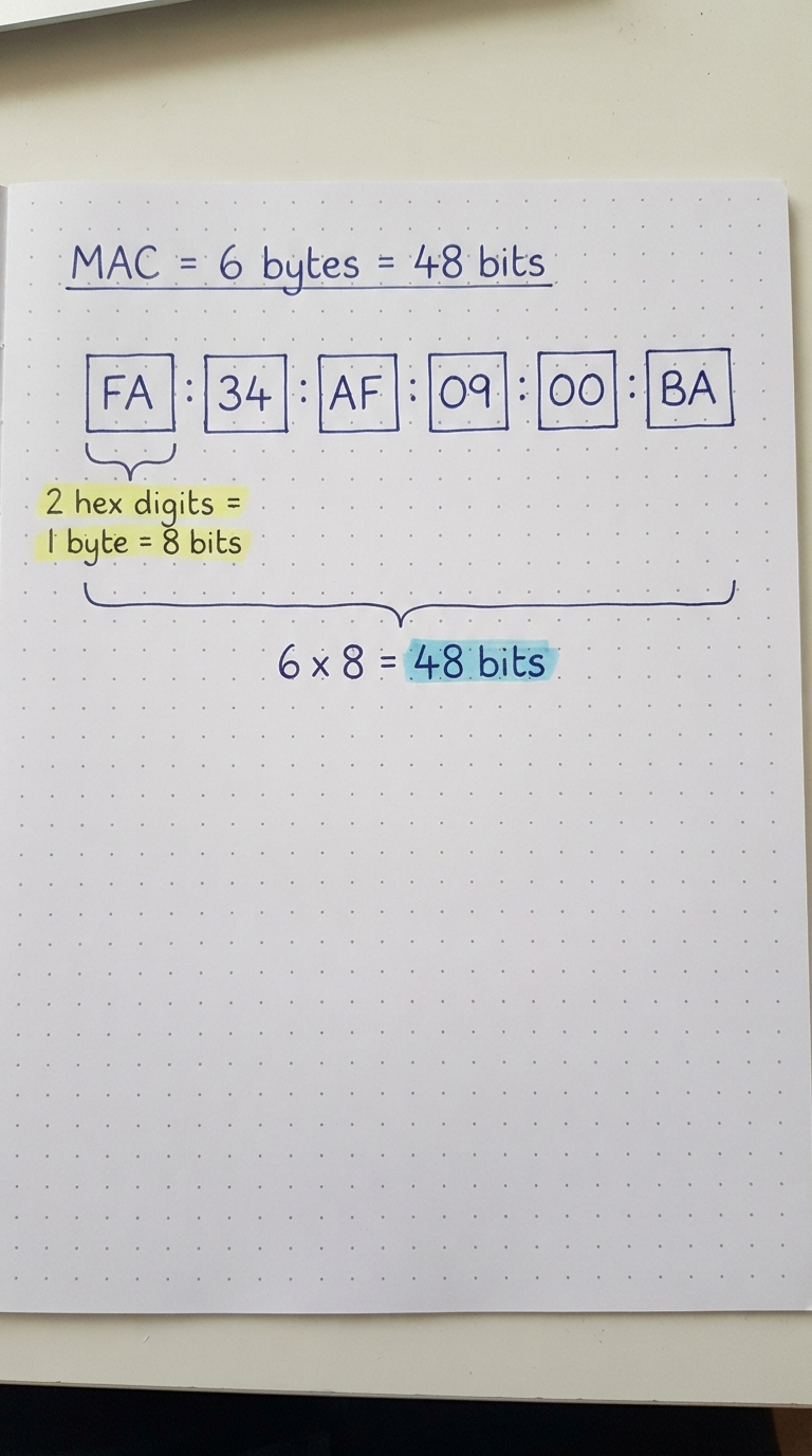 Six bytes FA:34:AF:09:00:BA; one byte = 2 hex digits = 8 bits; total 48 bits.