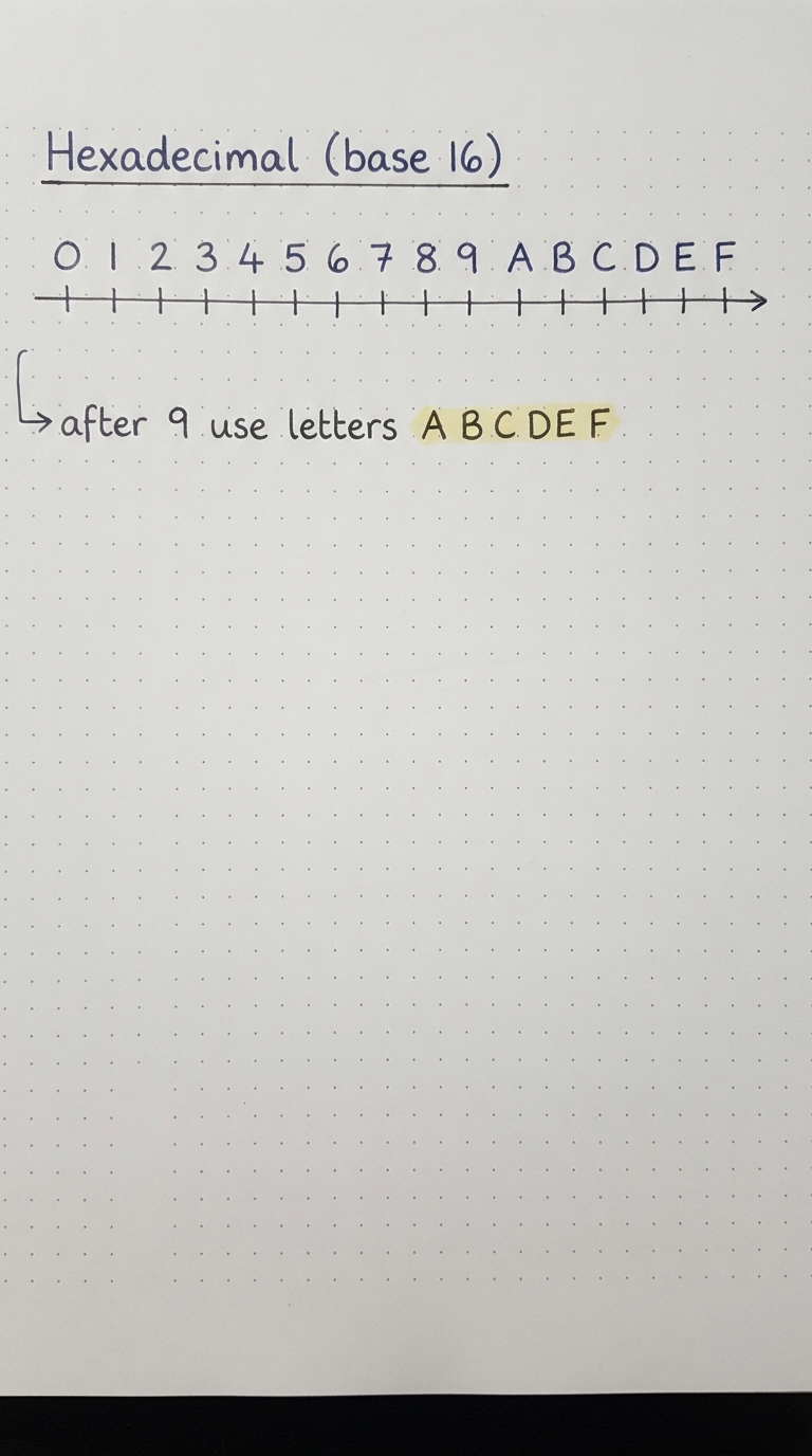 The 16 hex symbols 0-9 then A-F.