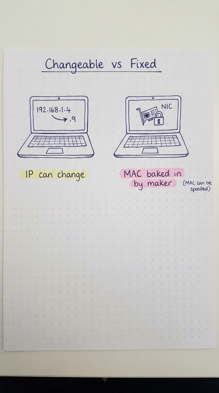 IP flips 192.168.1.4 to .9; MAC is baked into the NIC with a padlock.