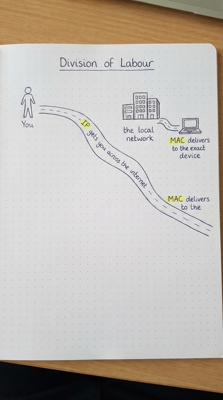 IP carries you across the internet; MAC delivers to the exact device at the end.