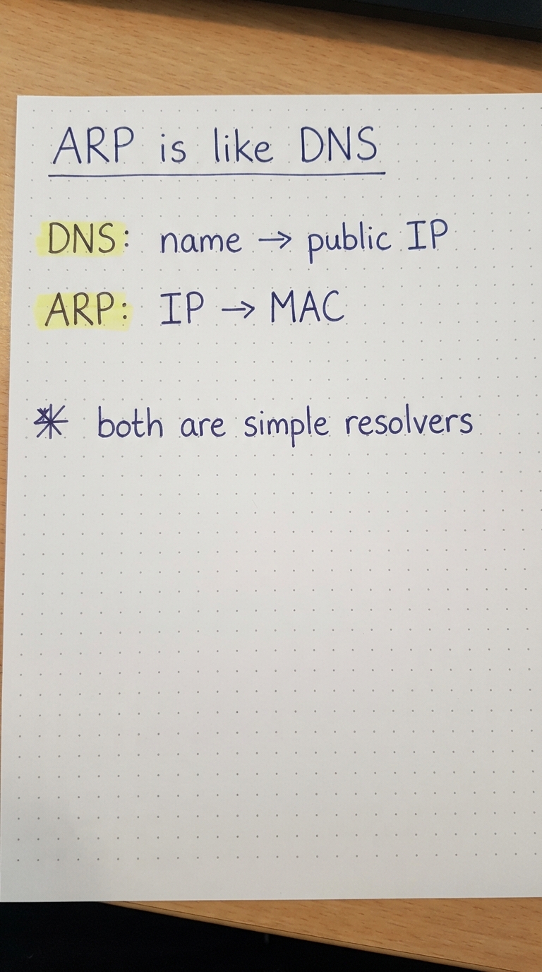 DNS maps name to IP; ARP maps IP to MAC.