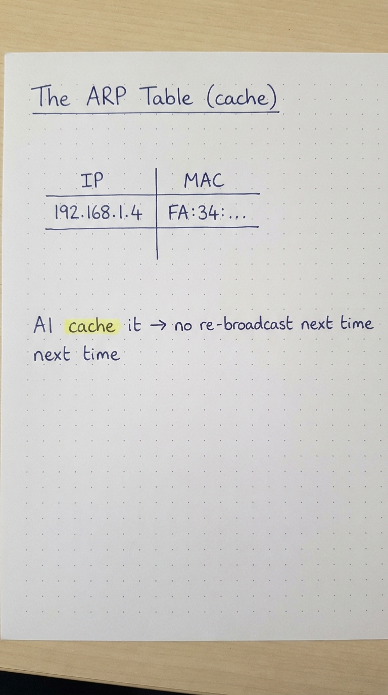 A key-value IP|MAC table; A1 caches 192.168.1.4 → its MAC.