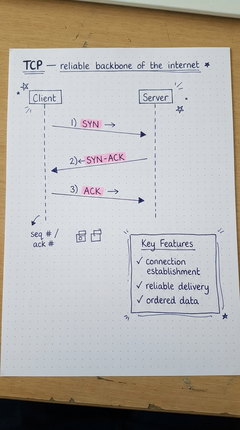 Handwritten sequence diagram of the TCP three-way handshake: SYN, SYN-ACK, ACK, with key features listed.
