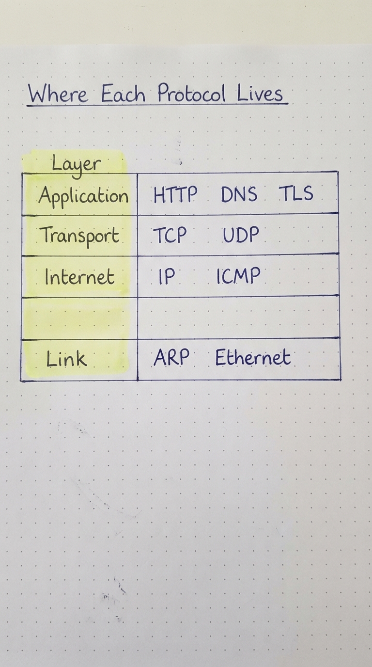 Table placing HTTP/DNS/TLS, TCP/UDP, IP/ICMP, ARP/Ethernet at their layers.