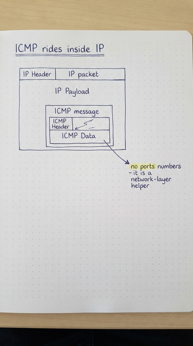 An IP packet carrying an ICMP message, with no TCP/UDP and no ports.