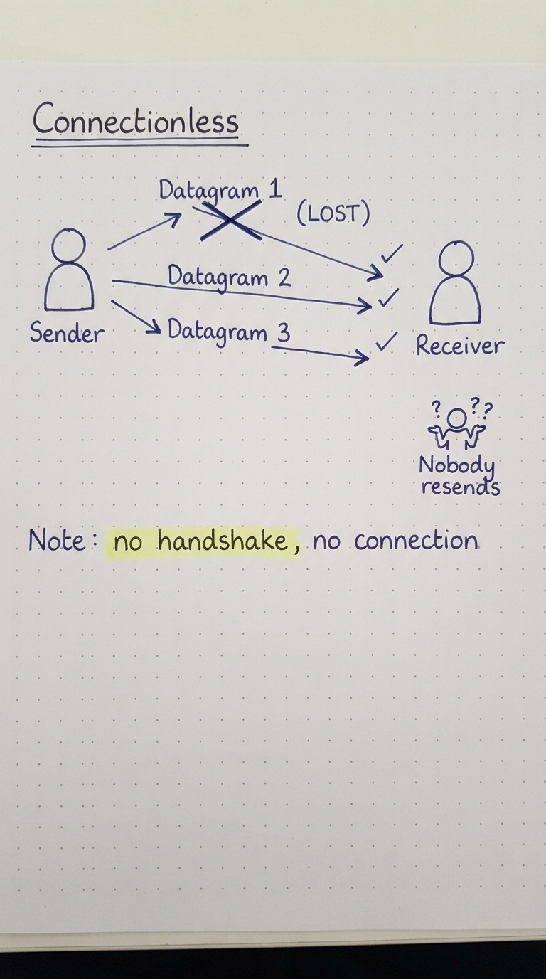 A sender firing datagrams; one is lost and never resent.