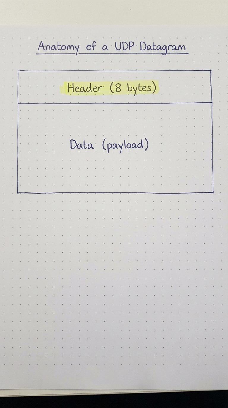 A datagram split into an 8-byte header and a data payload.