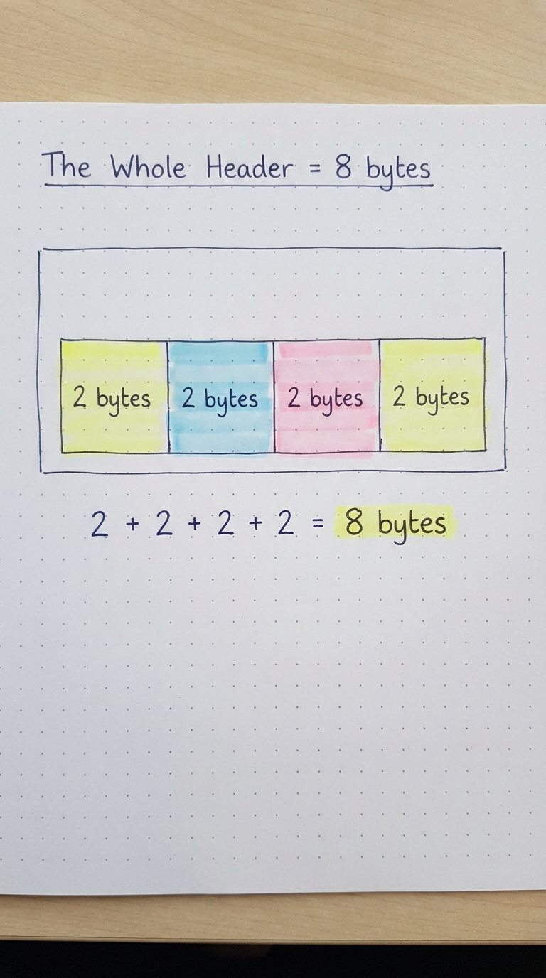 2 + 2 + 2 + 2 = 8 bytes.