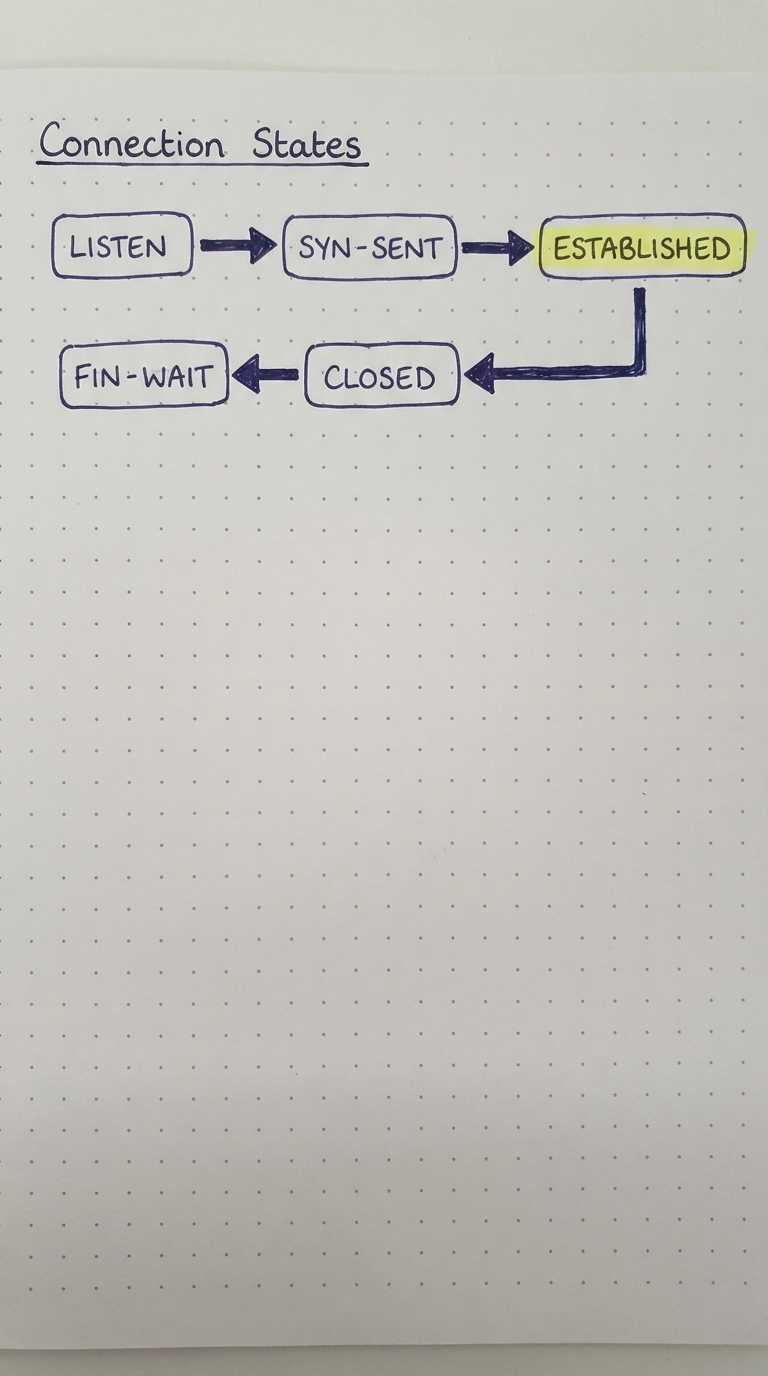 State flow: LISTEN, SYN-SENT, ESTABLISHED, FIN-WAIT, CLOSED.