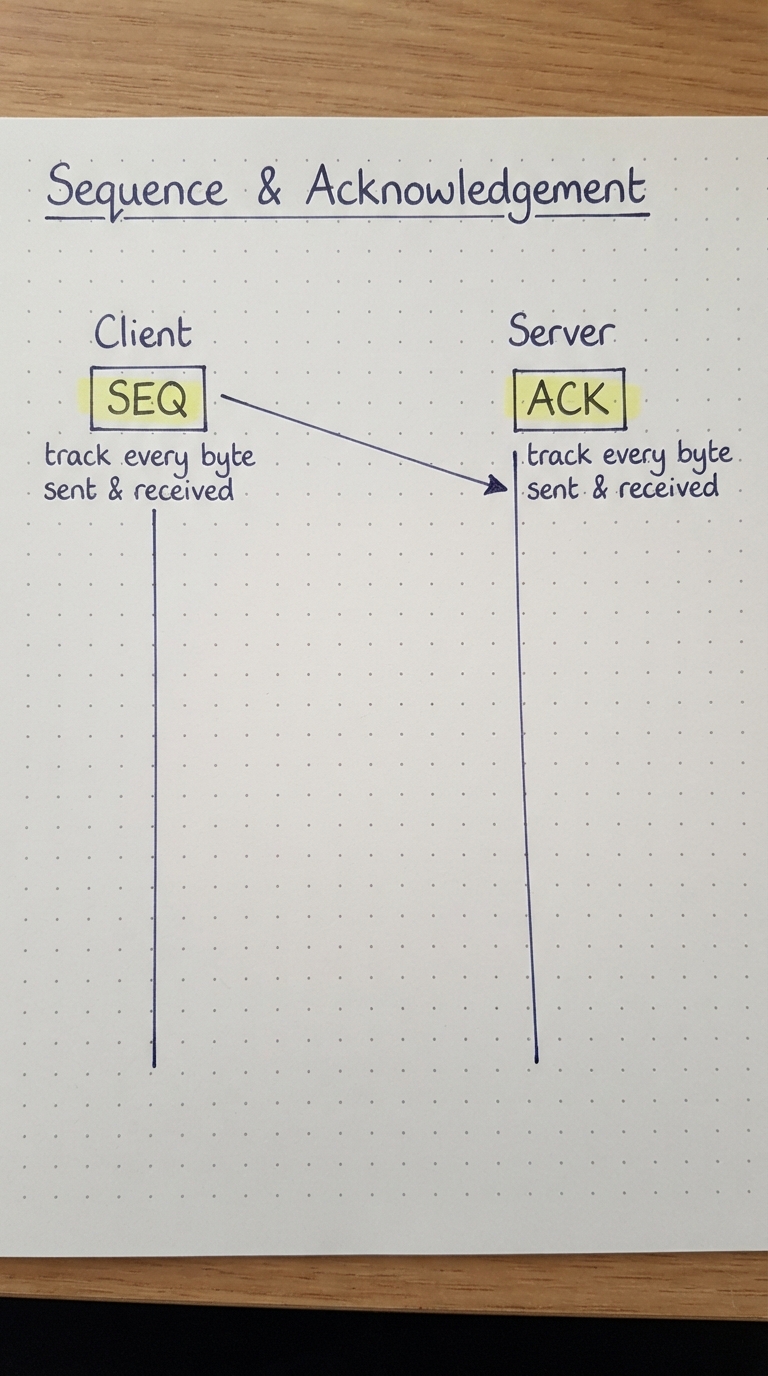 A SEQ counter on the client and an ACK counter on the server.