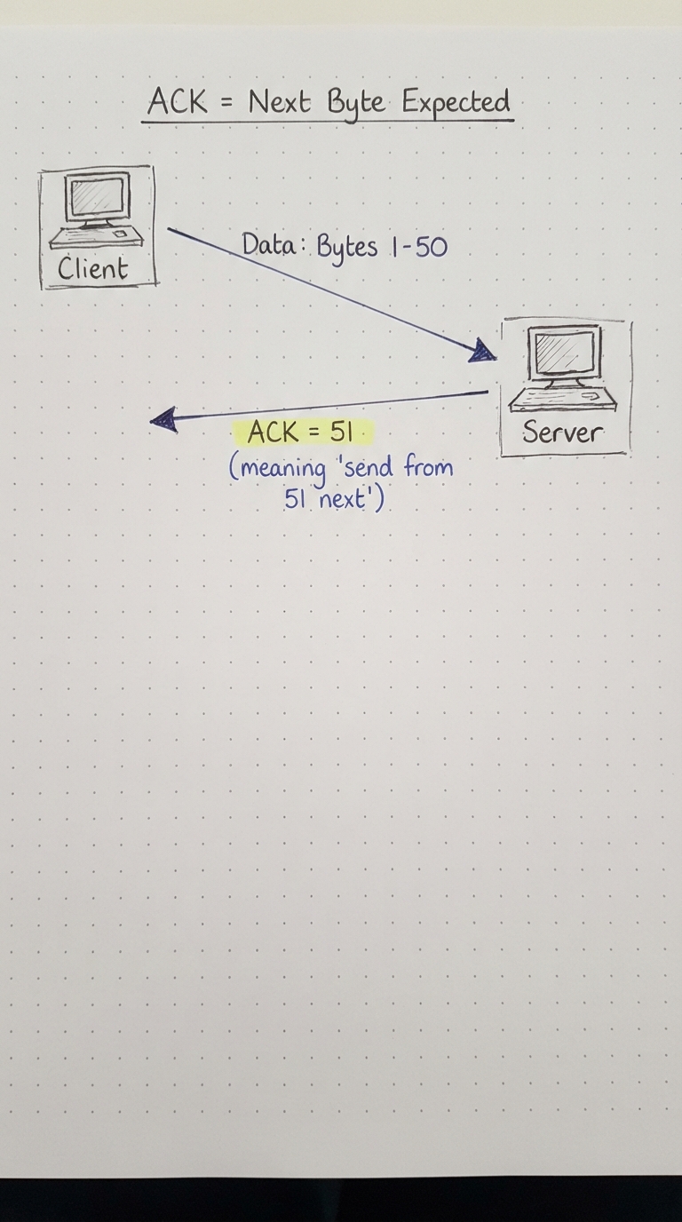 Server receives bytes 1-50 and replies ACK=51.