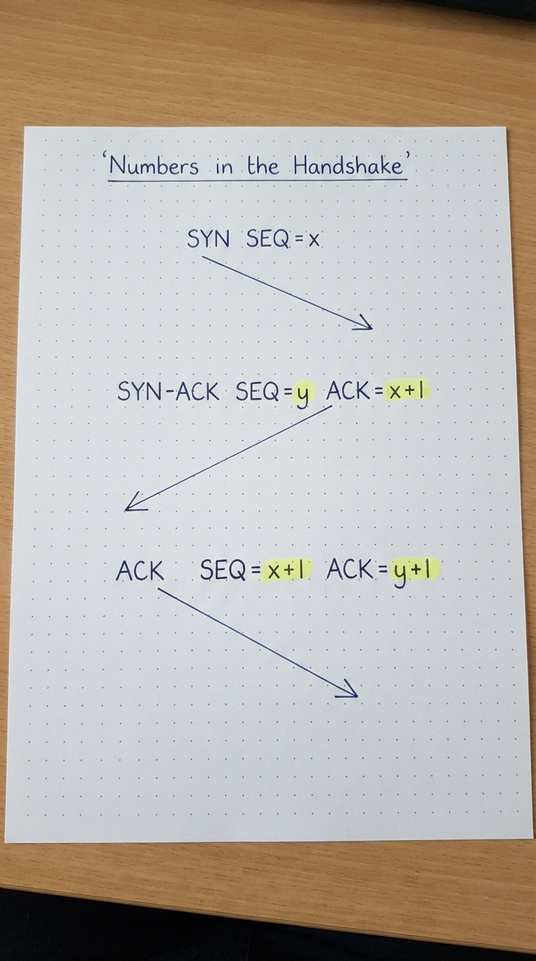 SYN SEQ=x, SYN-ACK SEQ=y ACK=x+1, ACK SEQ=x+1 ACK=y+1.