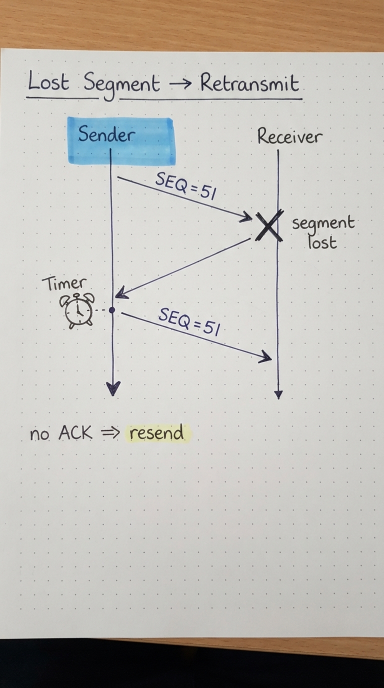 A segment SEQ=51 lost, no ACK returns, a timer fires and it is resent.