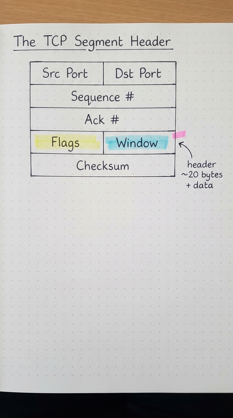 Segment header fields: ports, sequence, ack, flags, window, checksum.