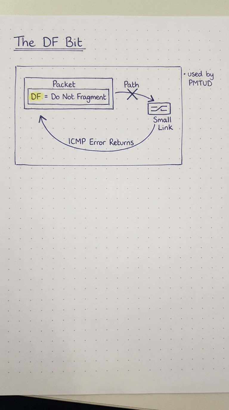 A packet stamped DF = Do Not Fragment.