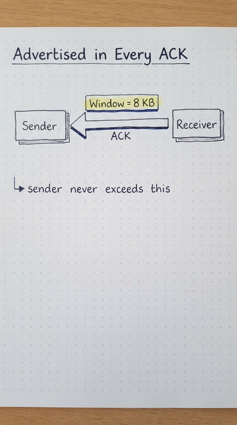 An ACK carrying Window = 8 KB from receiver to sender.