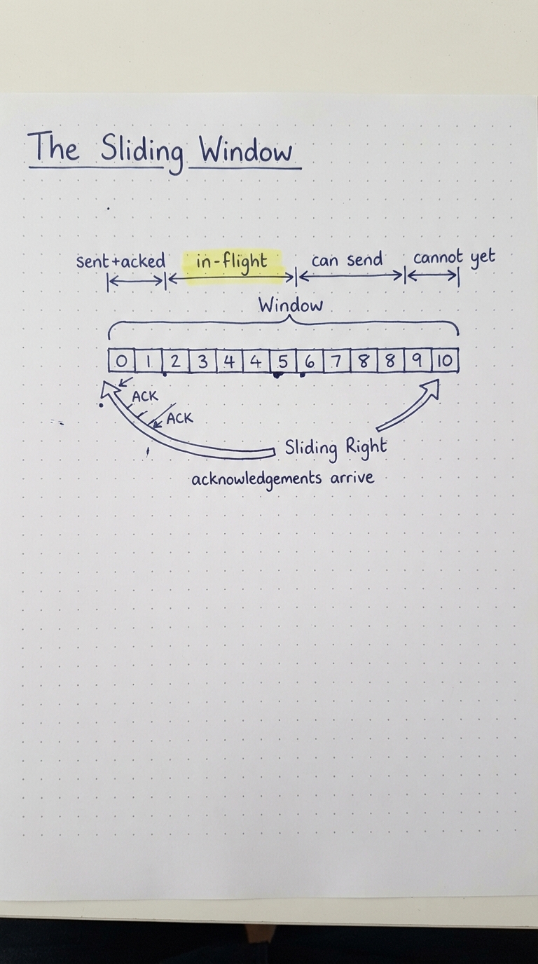 A window bracket over a byte stream sliding right as ACKs arrive.