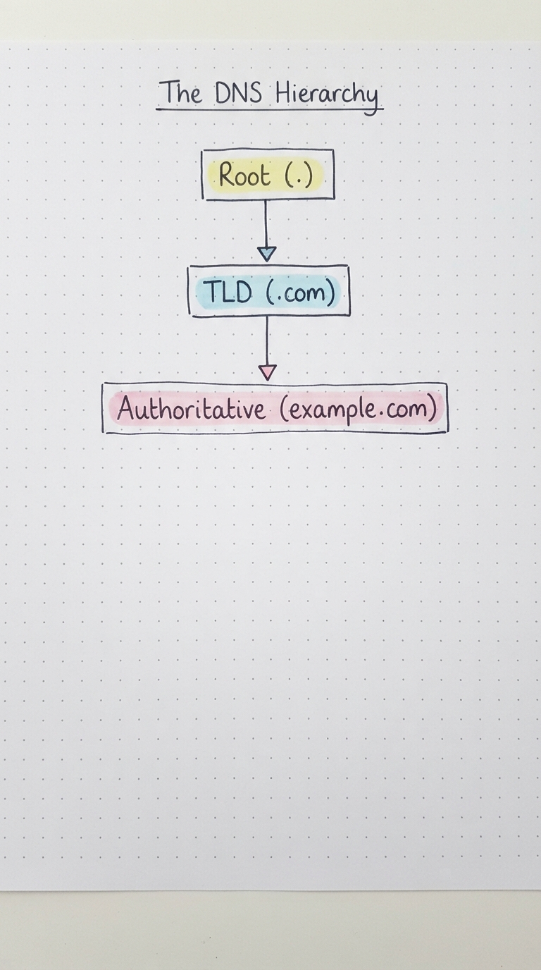 Root, then TLD (.com), then authoritative (example.com).