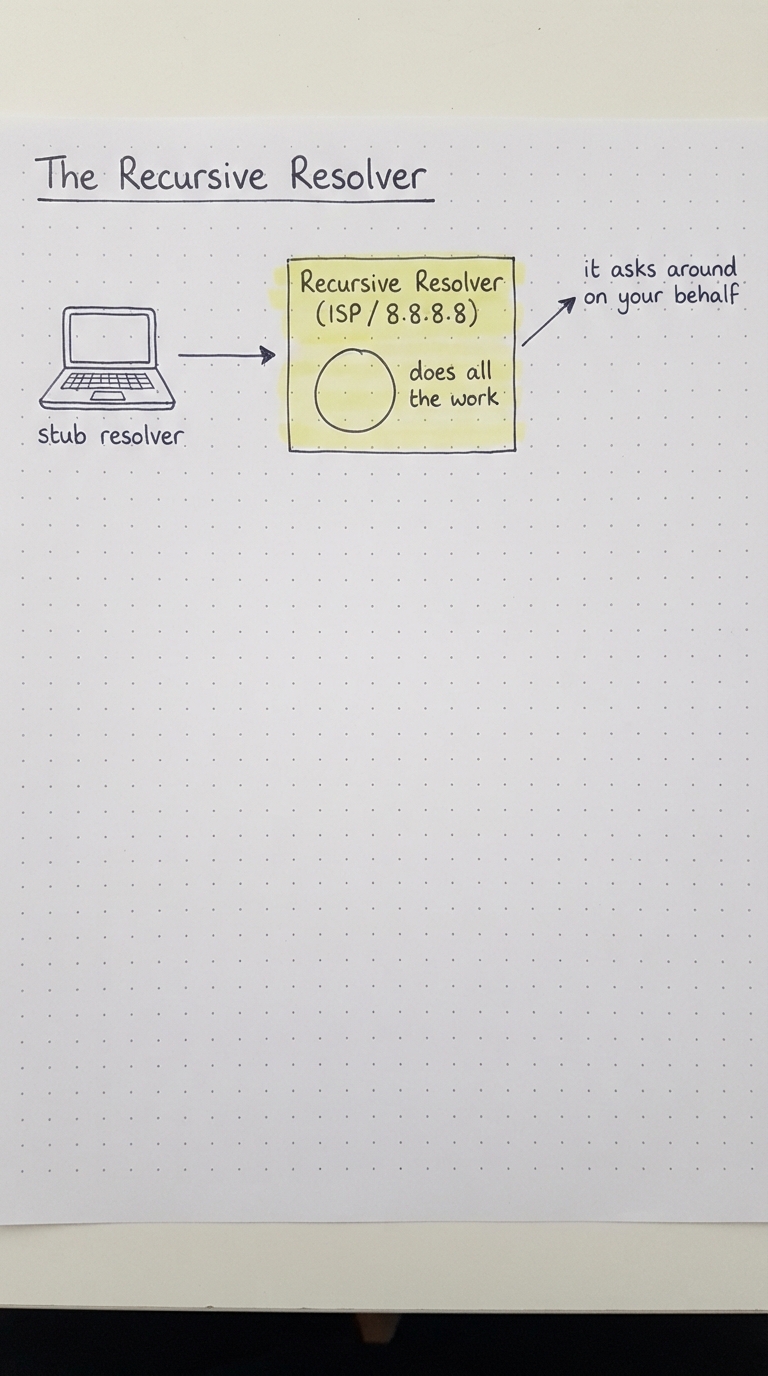 A stub resolver on the laptop asking a recursive resolver that does the work.