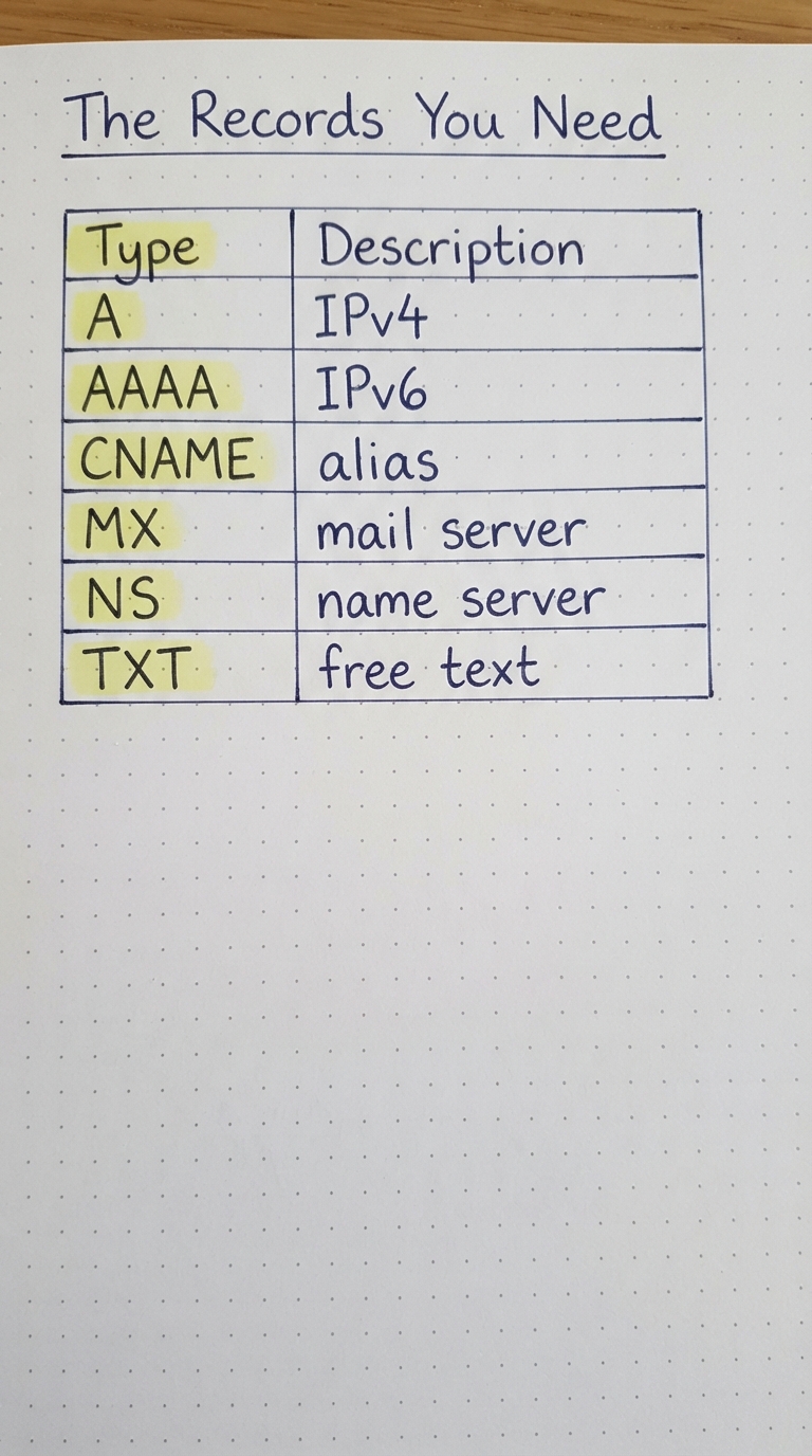 Table of A, AAAA, CNAME, MX, NS, TXT records.