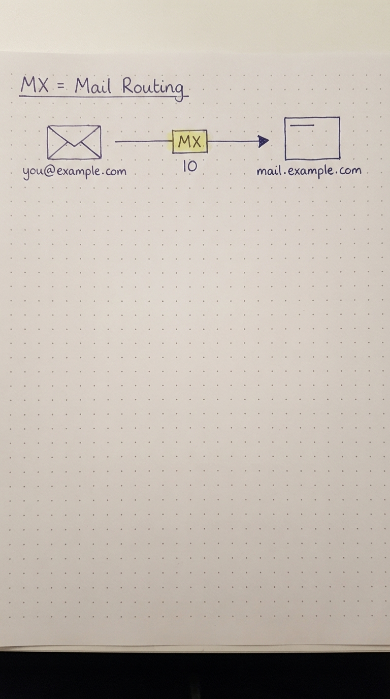Email to you@example.com follows the MX record to mail.example.com with priority 10.