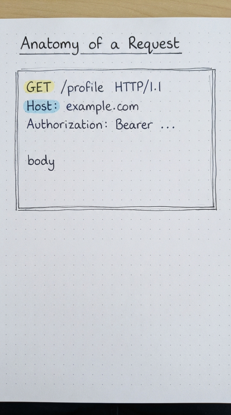 GET /profile HTTP/1.1 with Host and Authorization headers and a body.