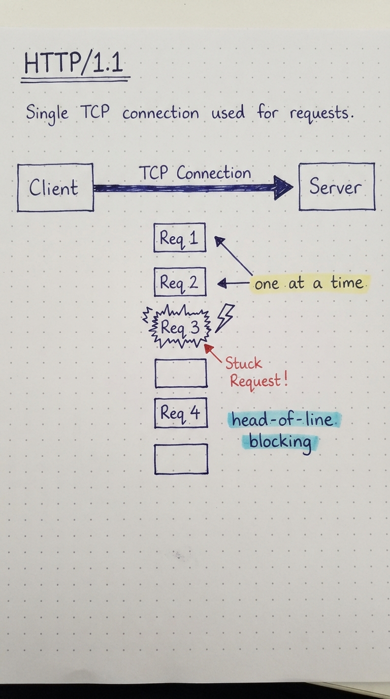 One connection carrying requests one at a time, with head-of-line blocking.