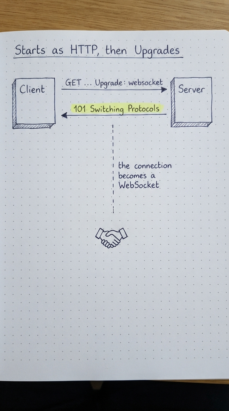 An HTTP Upgrade request answered with 101 Switching Protocols.
