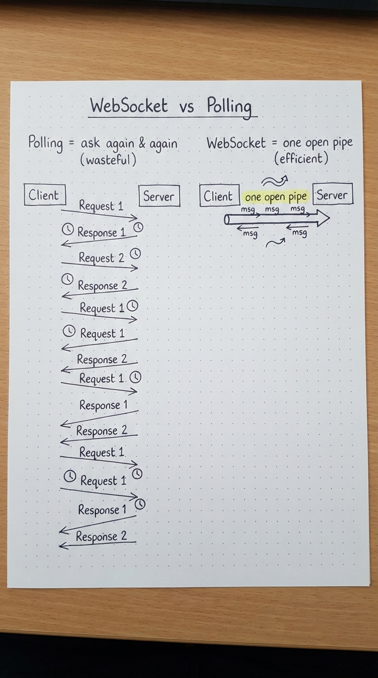 Polling asks again and again; a WebSocket keeps one open pipe.