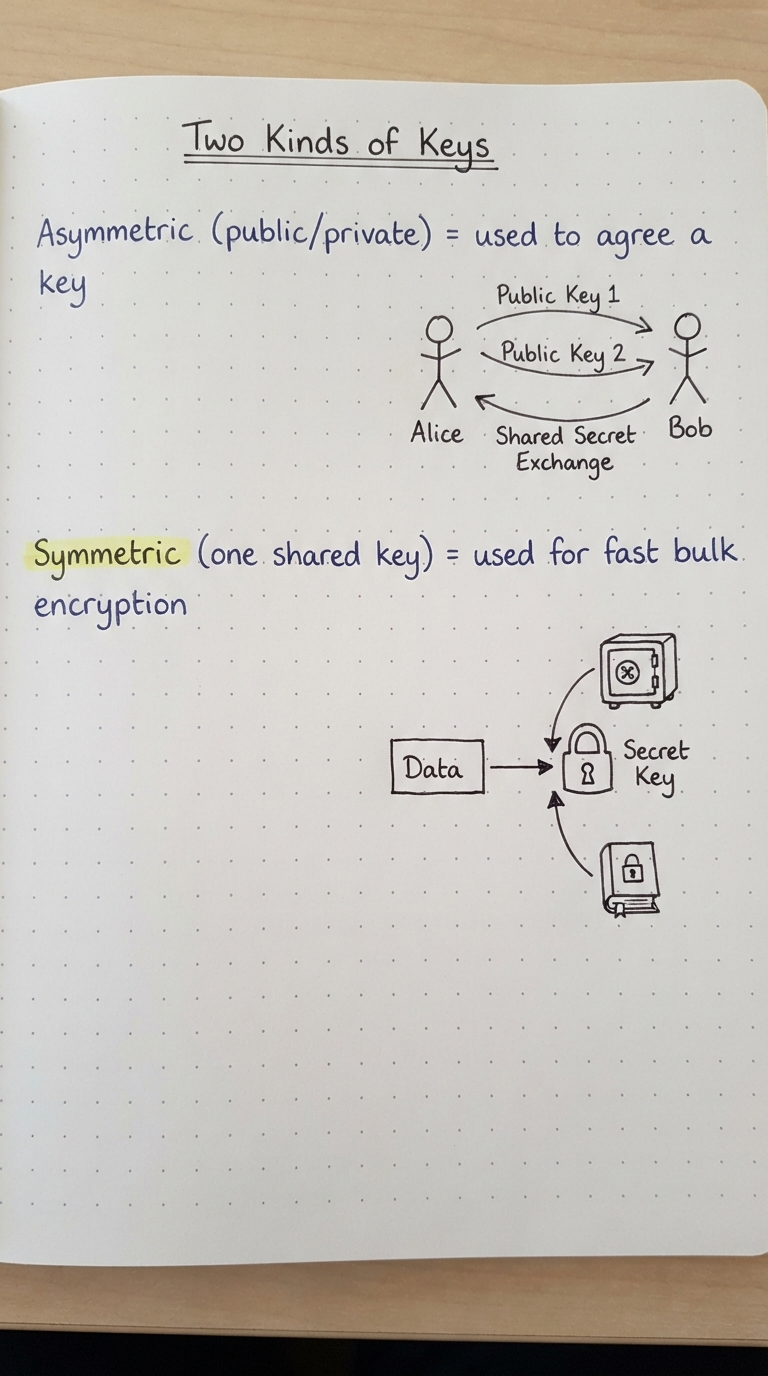 Asymmetric keys agree a key; symmetric key does the bulk encryption.