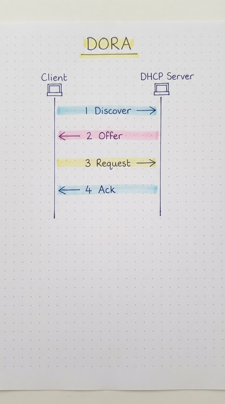 Discover, Offer, Request, Ack between client and DHCP server.