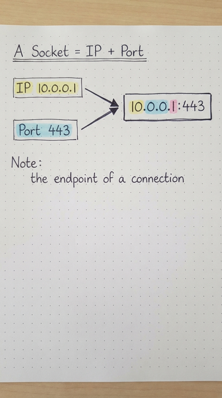 IP 10.0.0.1 plus port 443 combining into 10.0.0.1:443.