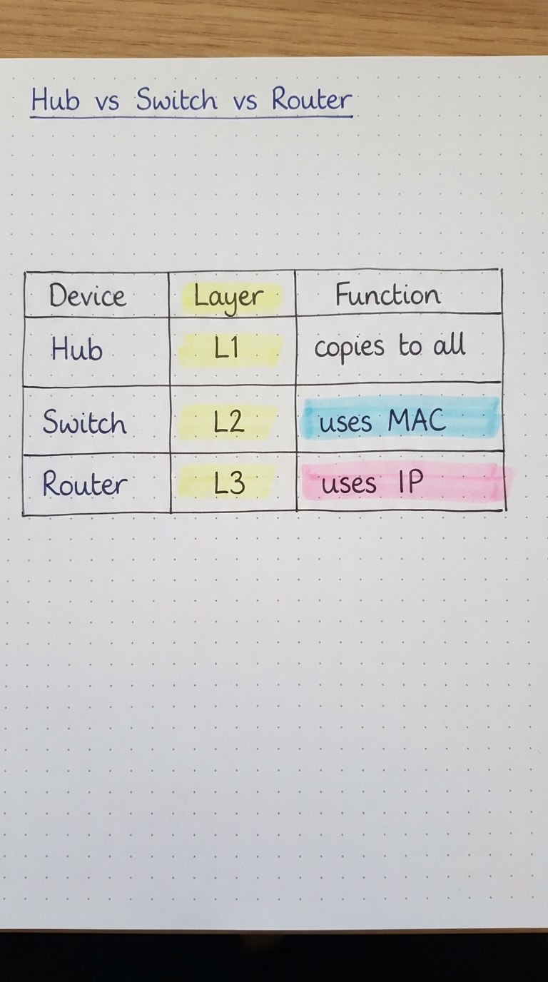 Table: hub L1 copies to all, switch L2 uses MAC, router L3 uses IP.
