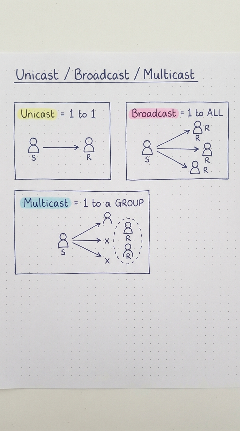 Unicast 1-to-1, broadcast 1-to-all, multicast 1-to-group.