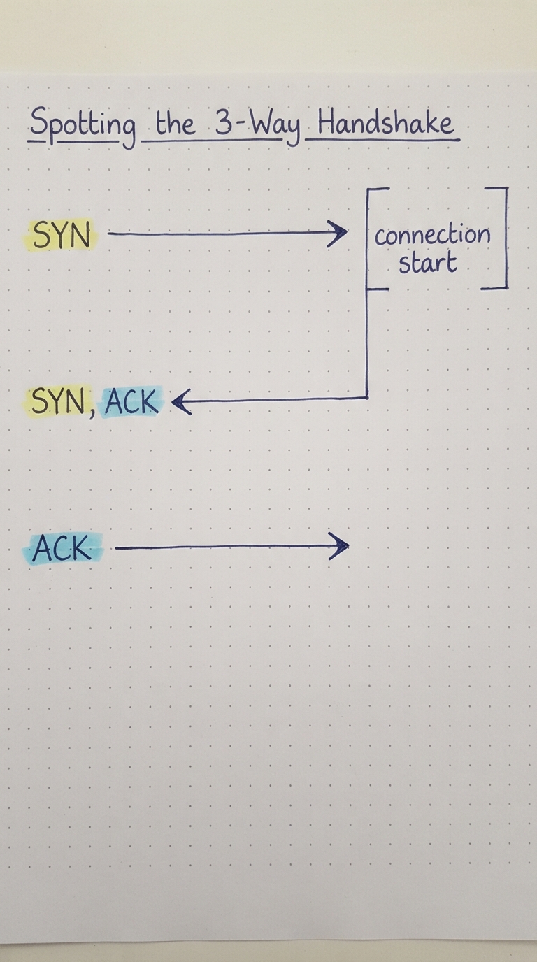 Three capture rows: SYN, SYN-ACK, ACK.